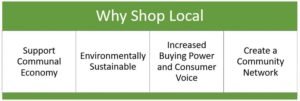 Infographic of "Why Shop Local". Reasons listed: Support communal economy, Environmentally sustainable, Increased buying power and consumer voice, Create a community network. 